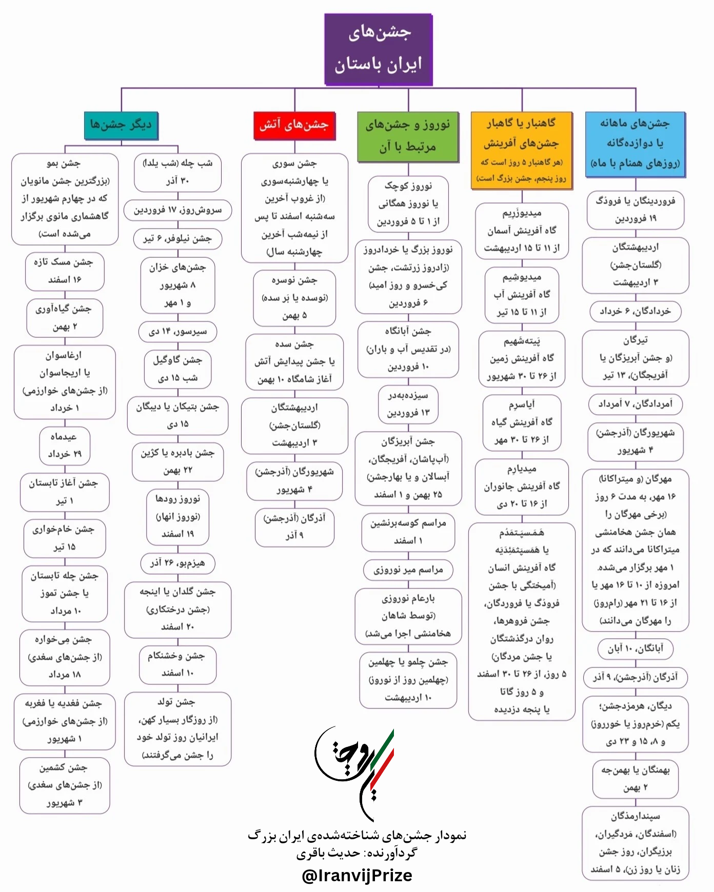 نمودار تمامی جشن‌های شناخته شده ایران بزرگ